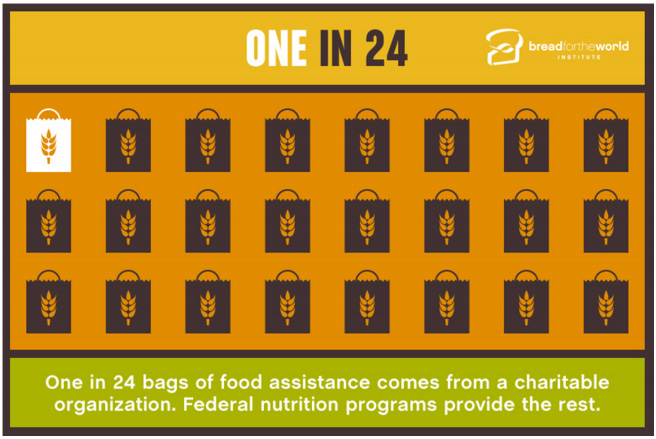 Graphic courtesy of Bread for the World.