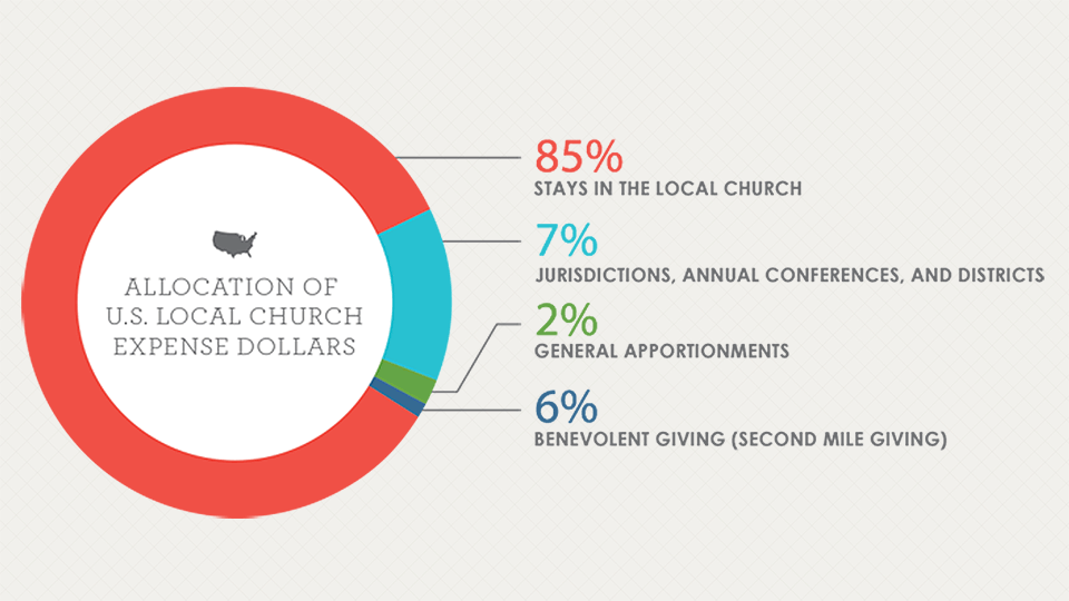 The figures shown come from the General Council on Finance and Administration. The 6 percent benevolent giving includes special offerings a church might take up such as collections for Special Sundays or Advance designated giving. Graphic courtesy of www.umcgiving.org