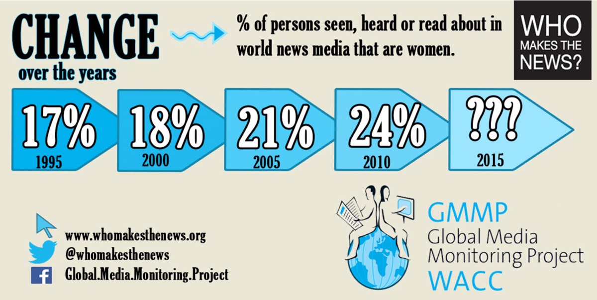 The Global Media Monitoring Project’s 2015 report was launched during a Nov. 23 press conference at the United Nations. Representatives of United Methodist Women, the World Association for Christian Communication and UN Women took part. Poster graphic courtesy of WACC