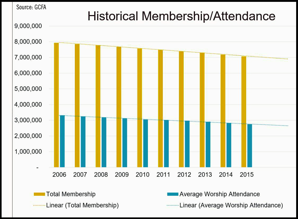 A graph put together by the General Council on Finance and Administration shows steady declines in U.S. United Methodist membership and attendance. Image courtesy of GCFA