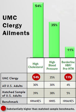 Excerpt from the May 2012 Report of Findings from the 2012 Annual Clergy Health Survey. A web-only chart courtesy of the United Methodist Board of Pension and Health Benefits.