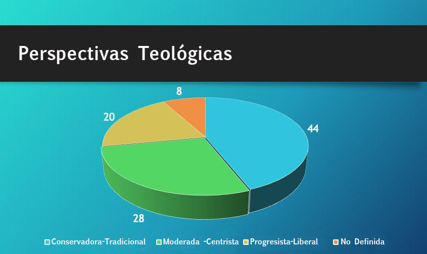 Comunicaciones Metodistas Unidas encuestó a los/as metodistas unidos/as en los Estados Unidos sobre sus creencias teológicas, y el grupo más numeroso se identificó como “conservador/tradicional".