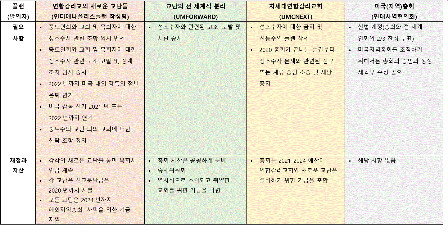 2020 총회 주요 청원안 차트 2