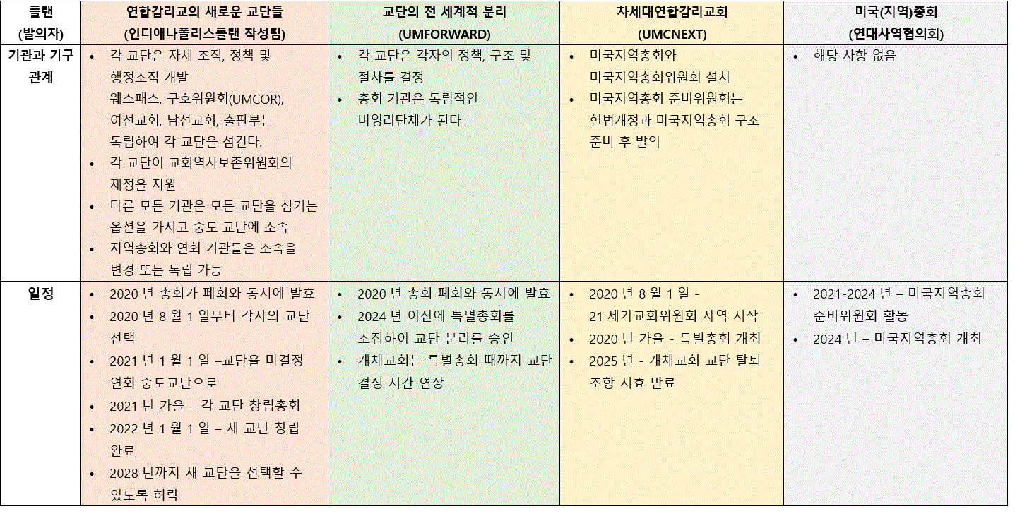 2020 총회 주요 청원안 차트 3