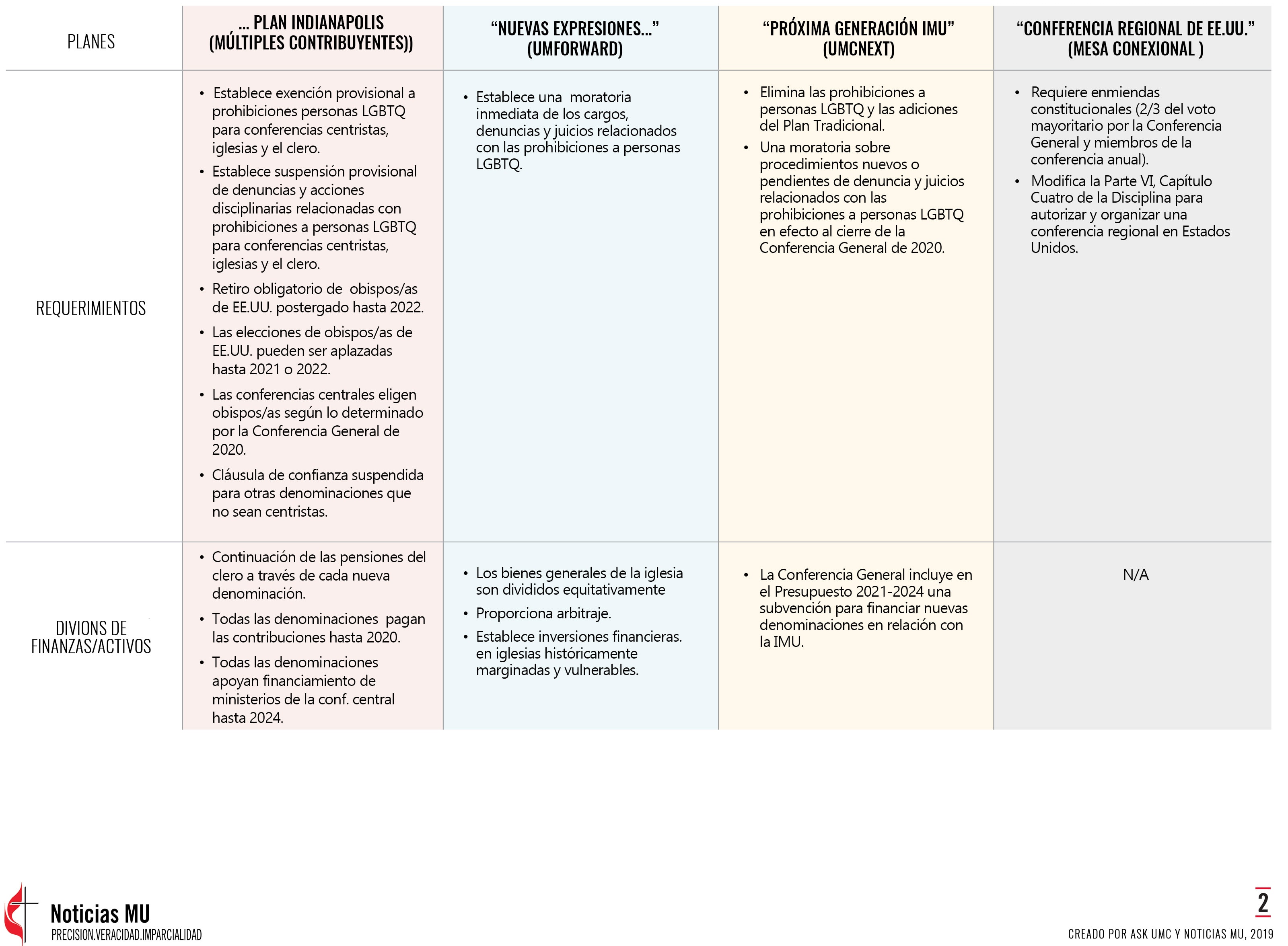 Comparación de los planes para ser considerados en la Conferencia General 2020. Tabla creada por ASK UMC y Noticias MU, 2019.