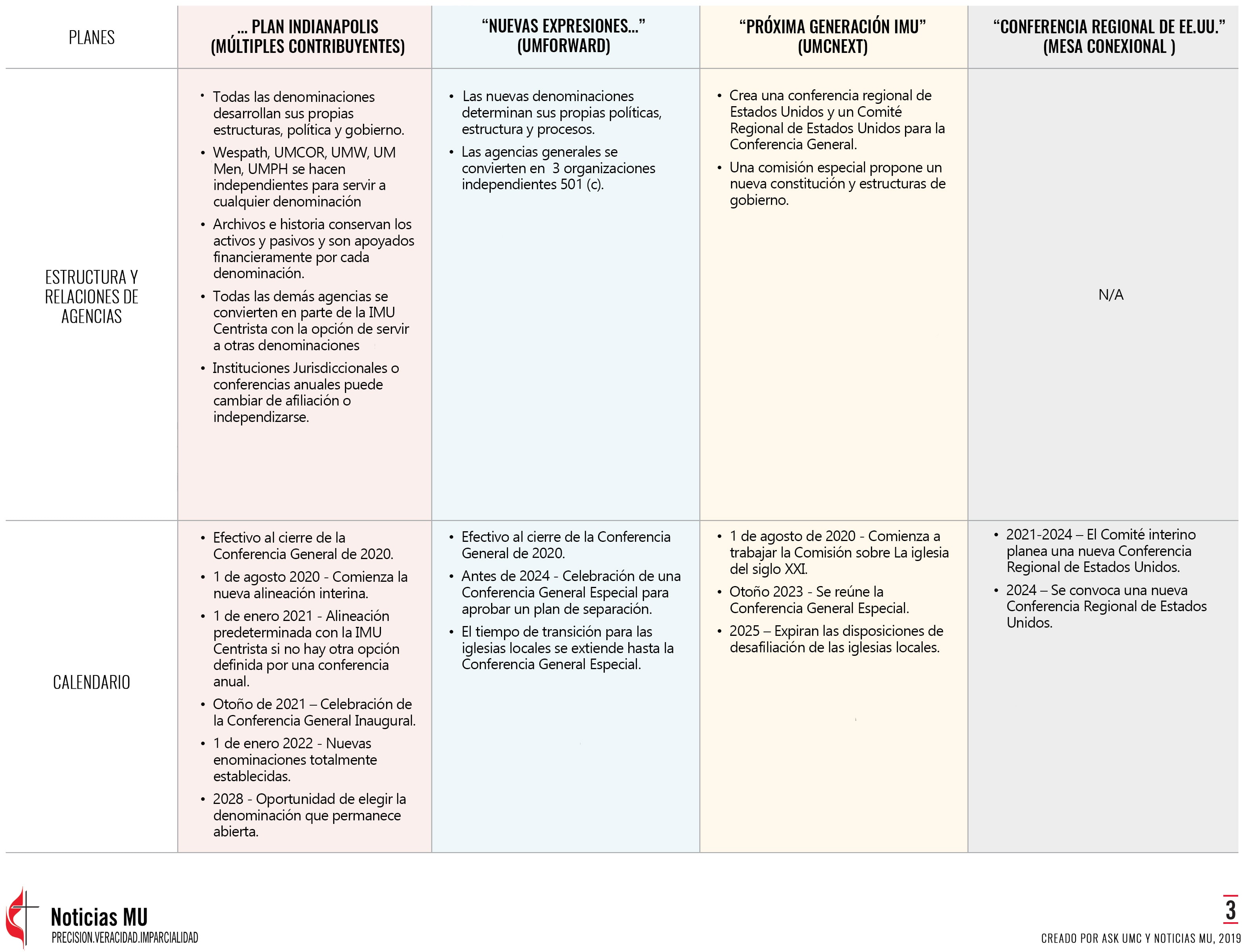 Comparación de los planes para ser considerados en la Conferencia General 2020. Tabla creada por ASK UMC y Noticias MU, 2019.