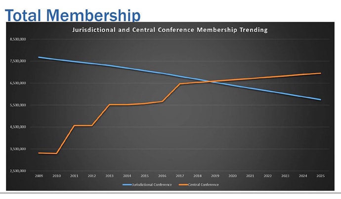 Image from PowerPoint presentation of the General Council on Finance and Administration from its Nov. 15 meeting in Nashville, Tenn. Slide shows jurisdictional (blue) and central conference (orange) trending membership numbers. Image courtesy of GCFA.