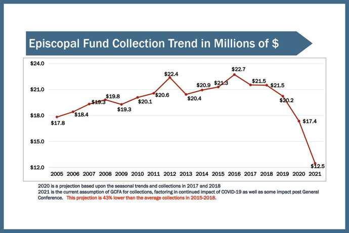 A graph from the General Council on Finance and Administration shows a steep downward curve in U.S. apportionments projected for the 2020 Episcopal Fund. The Council of Bishops plans to review recommendations for shoring up the fund. Graph courtesy of the General Council on Finance and Administration. 