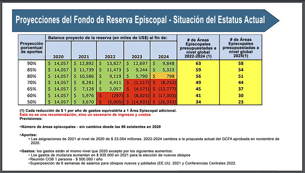 Un gráfico de las proyecciones de reserva del Fondo Episcopal de una presentación del Concilio General de Finanzas y Administración en el seminario informativo en línea de la Conferencia General y Jurisdiccional de los Estados Unidos, organizado por el Concilio de Obispos/as. Gráfico cortesía del Concilio General de Finanzas y Administración.