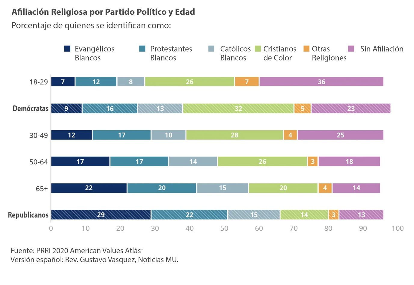 Pesquisa: Protestantes brancos de igrejas tradicionais superam os  evangélicos brancos, enquanto 'nones' encolhem