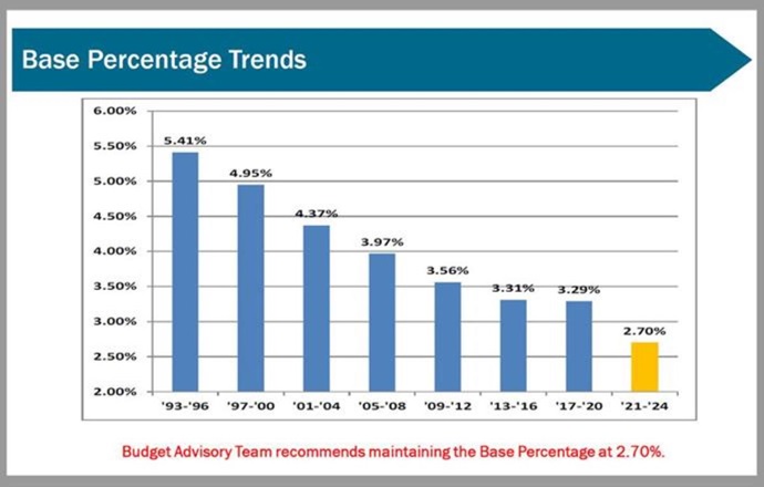 One of the charts presented during GCFA’s 2021 fall board meeting shows how the base percentage used in calculating apportionments — requested shares of church giving — has gone down since the 1990s. The GCFA board agreed with the Budget Advisory Team recommendation that the coming four-year budget use a 2.7% base percentage. Graphic courtesy of GCFA.