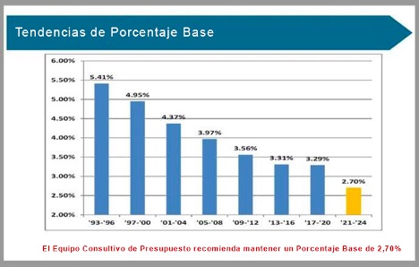 Una de las gráficas presentadas durante la reunión de la junta de la GCFA en el otoño de 2021, muestra cómo el porcentaje base utilizado para calcular los aportes, las cuotas solicitadas de las ofrendas de la iglesia, ha disminuido desde la década de 1990. La junta de la GCFA estuvo de acuerdo con la recomendación del Equipo Asesor de Presupuestos de que el próximo presupuesto cuadrienal utilice un porcentaje base del 2,7%. Gráfico cortesía de GCFA.