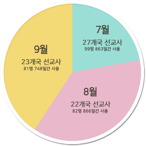 2021년 3/4분기 선교관 사용 현황. 그래픽 제공, 웨슬리사회성화실천본부.