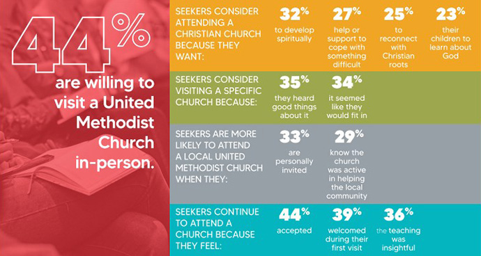 Although churches have faced multiple challenges due to the global COVID-19 pandemic, a new Barna study finds a growing interest among spiritual seekers in visiting a United Methodist church. Excerpt from the survey infographic, “Who Are Spiritual Seekers,” courtesy of United Methodist Communications