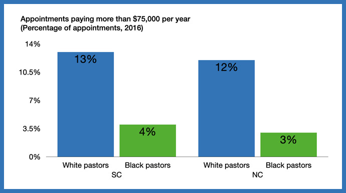 Data from a study by researchers from Duke University and the University of Maryland, College Park, shows inequalities between Black and white pastors in North and South Carolina when it comes to salary and appointments. Graphics courtesy of Duke University.