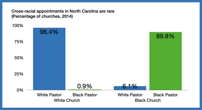 Data from a study by researchers from Duke University and the University of Maryland, College Park, shows inequalities between Black and white pastors in North and South Carolina when it comes to salary and appointments. Graphics courtesy of Duke University.