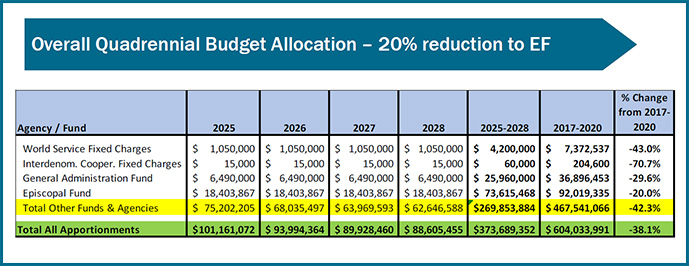 The General Council on Finance and Administration board took the first steps in proposing a $373.7 million budget to General Conference. This graphic shows how the funds are allocated, including a 20% cut to the Episcopal Fund that supports bishops. The Connectional Table is responsible for allocating the funding for the Total Other Funds and Agencies highlighted in yellow. Graphic courtesy of the General Council on Finance and Administration. 