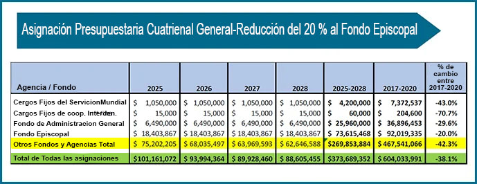 La junta del Concilio General de Finanzas y Administración dio los primeros pasos al proponer un presupuesto de $373.7 millones a la Conferencia General. Este gráfico muestra cómo se asignan los fondos, incluido un recorte del 20 % al Fondo Episcopal que apoya a los obispos. La Mesa Conexional es responsable de asignar los fondos para el Total de Otros Fondos y Agencias resaltados en amarillo. Gráfico cortesía del Consejo General de Hacienda y Administración, versión en español Rev. Gustavo Vasquez, Noticias MU.