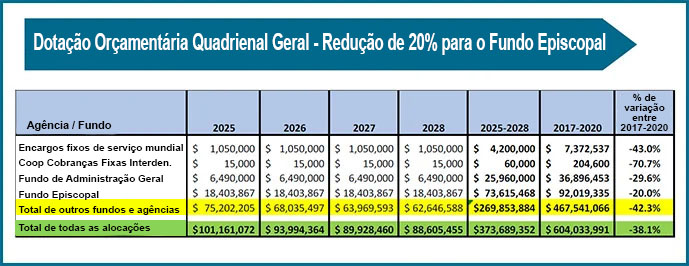 O Conselho Geral de Finanças e Administração deu os primeiros passos ao propor um orçamento de $ 373,7 milhões para a Conferência Geral. Este gráfico mostra como os fundos são alocados, incluindo um corte de 20% no Fundo Episcopal que apoia os bispos. A Mesa Conexional é responsável por alocar o financiamento para o Total de Outros Fundos e Agências destacados em amarelo.  Gráfico cortesia do Conselho Geral de Finanças e administração. Versão em português Rev. Gustavo Vasquez, Notícias MU.