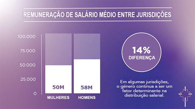 Os pastores do sexo masculino ganham em média 14% a mais do que as do sexo feminino, de acordo com um estudo de 2020 da Loyola Marymount University, em Los Angeles. Gráfico cortesia da Comissão Metodista Unida sobre o Status e o Papel das Mulheres, versão em português Rev. Gustavo Vasquez, Notícias MU.