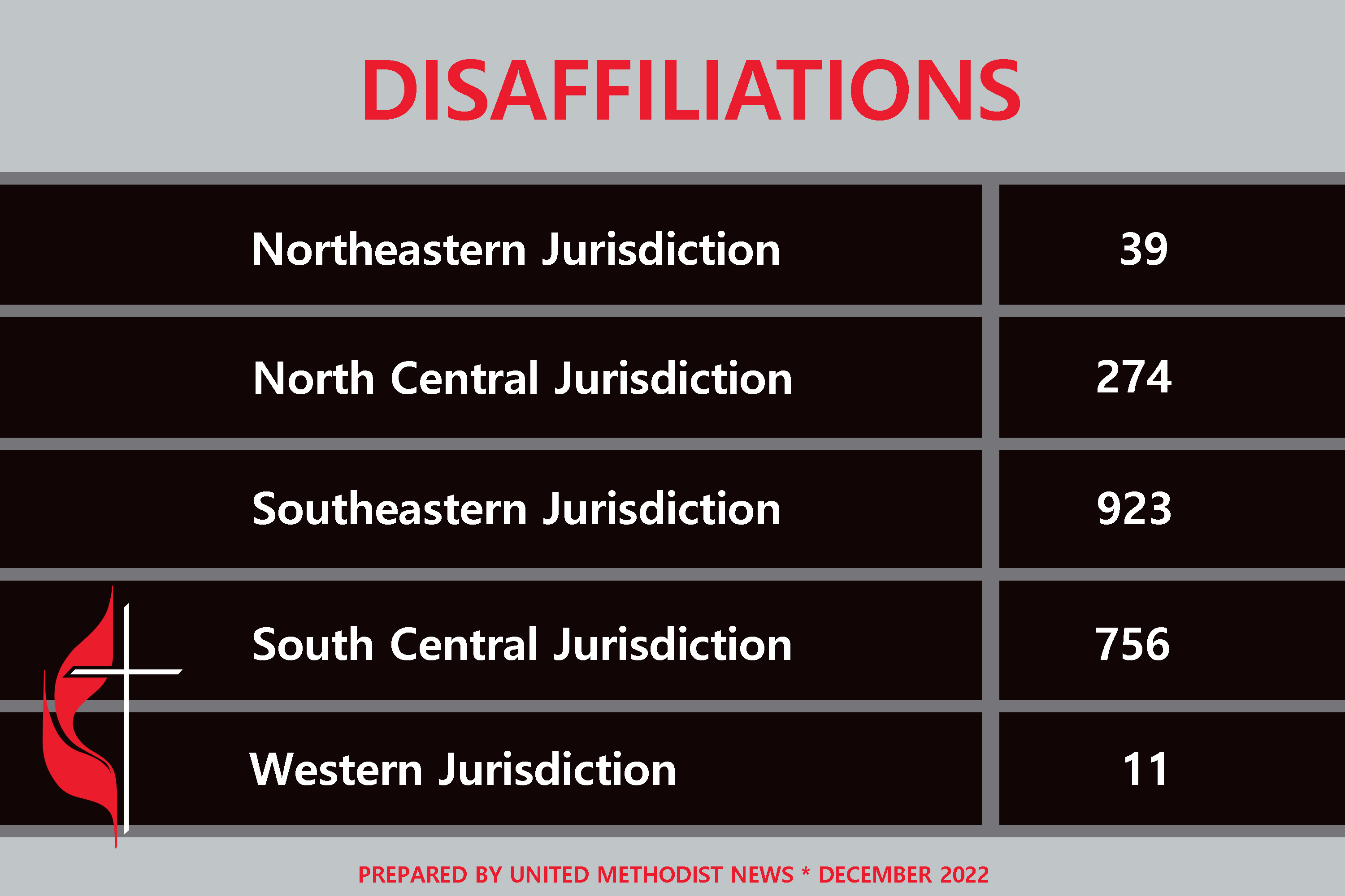 Taking stock after a season of disaffiliations