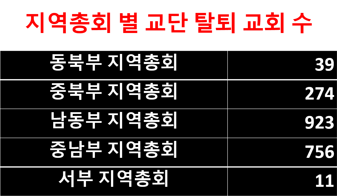 이 차트는 연합감리교뉴스가 2019년 이후 장정의 규정에 따라 각 연회가 교단 탈퇴를 승인한 교회를 지역총회 별로 집계한 것이다. 여기에는 교회의 형편상 더는 유지가 불가능해 교회문을 닫았거나, 교단 탈퇴 소송 가운데 있는 교회는 포함되지 않았다.