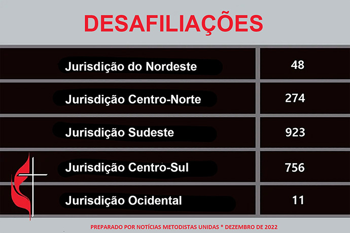 O gráfico mostra por jurisdição a contagem da Notícias MU de quantas desfiliações de igrejas locais receberam aprovação da conferência anual desde 2019, quando a provisão de desfiliação do Livro de Disciplina entrou em vigor. Não mostra o número de igrejas que fecharam porque não eram mais sustentáveis ou quaisquer igrejas atualmente envolvidas em ações legais relacionadas à desfiliação.