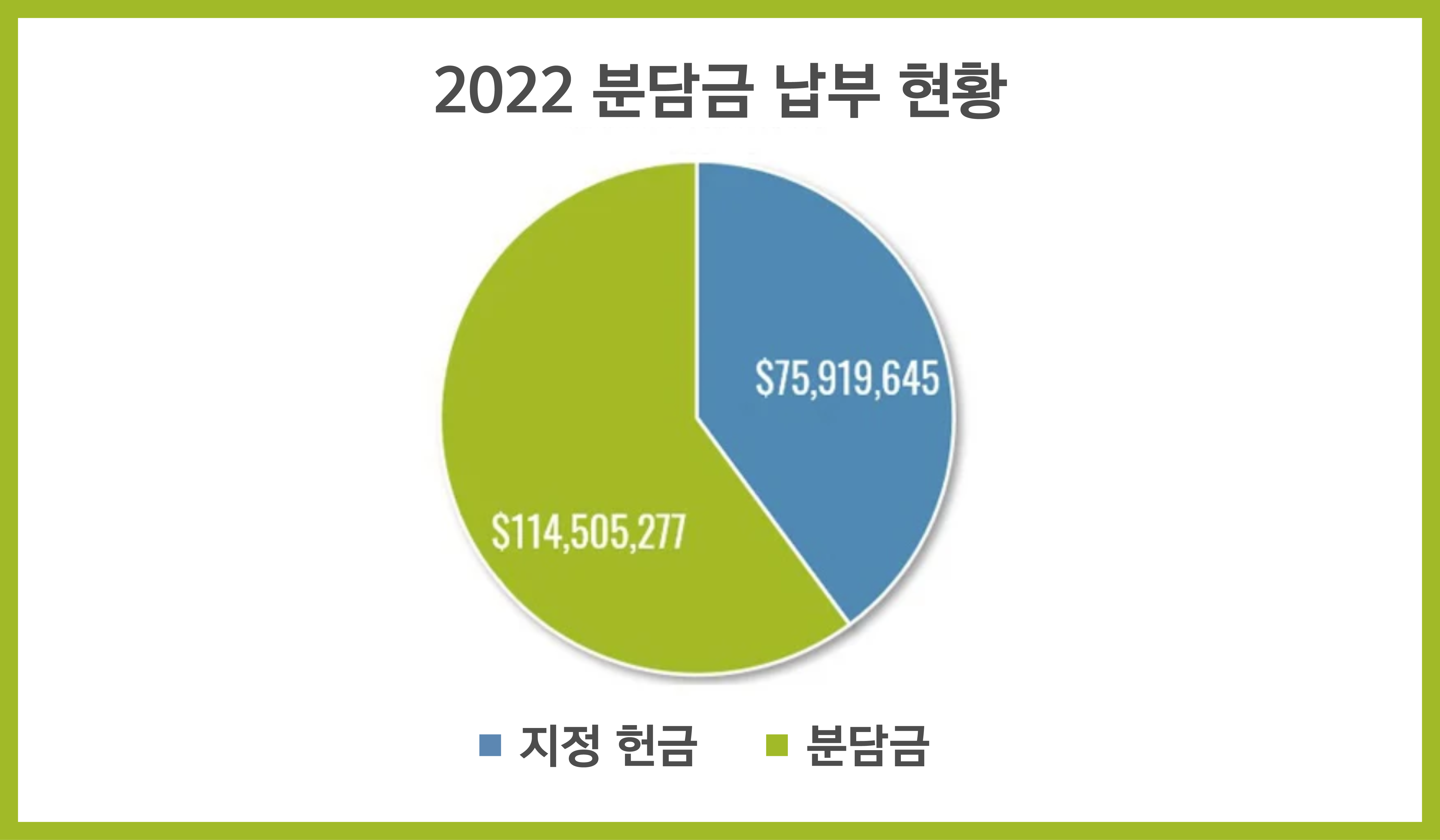 2022년 연합감리교인들은 교단 전체의 사역을 후원하는 선교분담금뿐만 아니라 재난 구호, 난민 구호, 장학금과 같은 사역을 위한 지정 기부 프로그램에도 참여했다. 그래픽, 연합감리교회 공보부의 린다 브루너가 제작한 그래픽을 황선웅 목사가 한글 기사로 번역하여 재작성했다.  