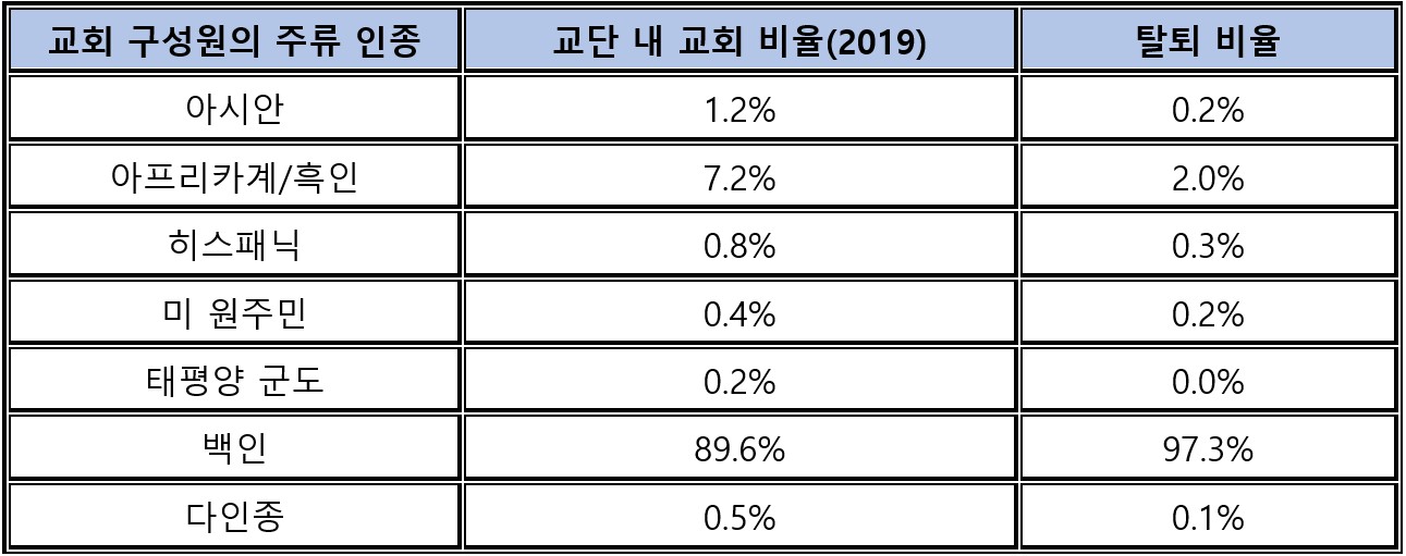 루이스센터의 보고서에 따르면, 2019년 기준으로 미국 내 89.6%의 교회는 대부분 백인으로 구성된 교회였으며, 탈퇴하는 교회의 중 97.3%가 대부분 백인으로 구성된 교회였다. 