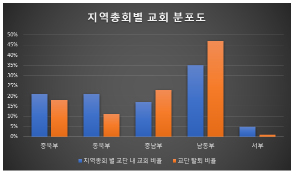 루이스교회리더십센터(Lewis Center for Church Leadership)가 제공한 연합감리교회의 지역적 분포와 교단 탈퇴의 지역적 분포를 비교한 그래프.미 북부 지역에 속한 지역총회는 소속된 교회 비율보다 적은 교회들이 교단을 떠났고, 남부의 경우에는 반대로 소속된 교회 비율보다 교단을 떠난 교회의 비율이 높다. 이 그래프는 루이스센터가 만든 그래프를 한국어로 변형한 것이다. 제공, 루이스교회리더십센터. 