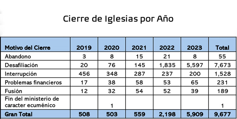  El gráfico muestra las cifras oficiales del Concilio General de Finanzas y Administración sobre cierre de iglesias, incluidas las desafiliaciones, desde 2019. Imagen cortesía del Concilio General de Finanzas y Administración.