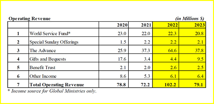 Officials with the United Methodist boards of Global Ministries and Higher Education and Ministry plotted an ambitious future despite the continuing challenge of diminishing resources during their first joint board meetings, March 4-8, at Emory University in Atlanta. Graph courtesy of Global Ministries. 