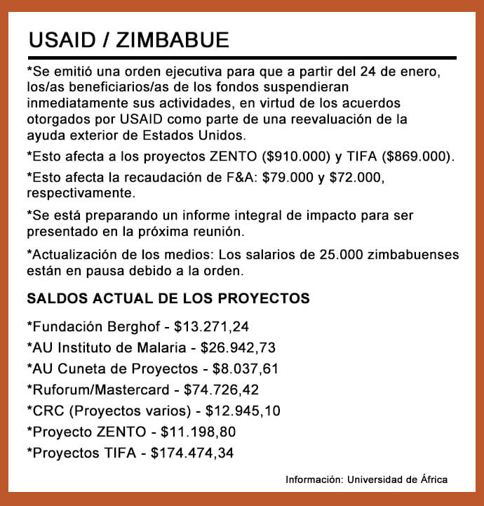La Universidad de África, una universidad relacionada con La Iglesia Metodista Unida en Zimbabue, recibió un impacto de $1,2 millones cuando la administración Trump congeló los desembolsos para proyectos de USAID el día de la toma de posesión. Esta ilustración desglosa algunos de los cortes. Información gráfica cortesía de la Universidad de África.